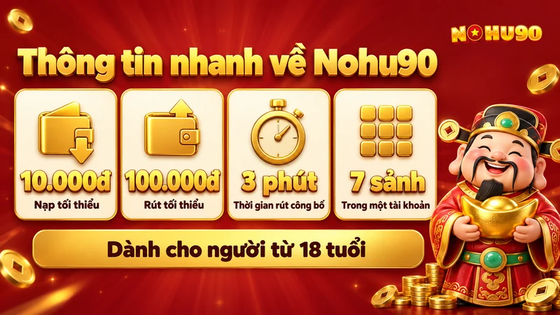 Thông tin nhanh về Nohu90: nạp tối thiểu 10.000đ, rút tối thiểu 100.000đ, rút khoảng 3 phút, 7 sảnh